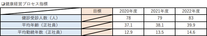 健康経営プロセス指標