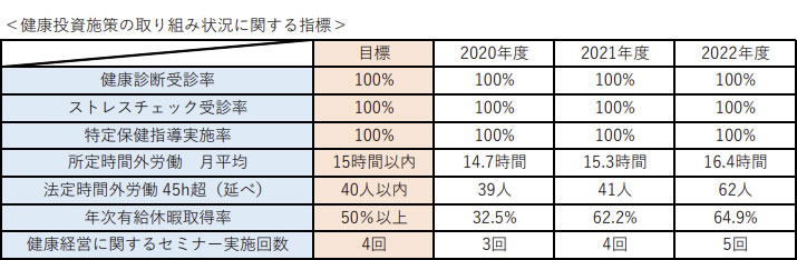 健康投資施策の取り組み状況について