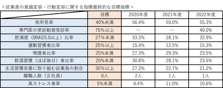 従業員の意識変容・行動変容に関する指標最終的な目標指標